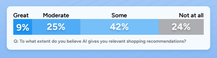 AI is the new co-shopper, but shoppers