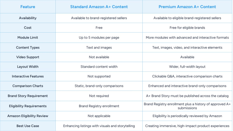 Amazon A+ Content: Everything you need to