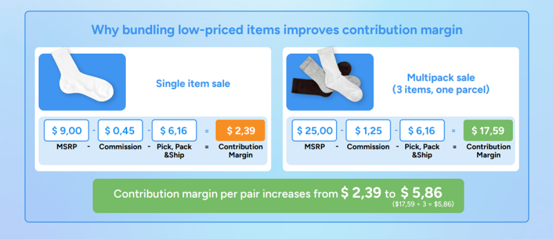 Increasing margins on marketplaces: How to find