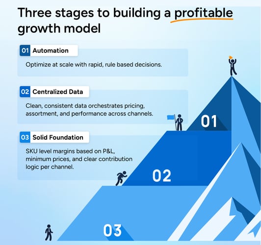 Increasing margins on marketplaces: How to find