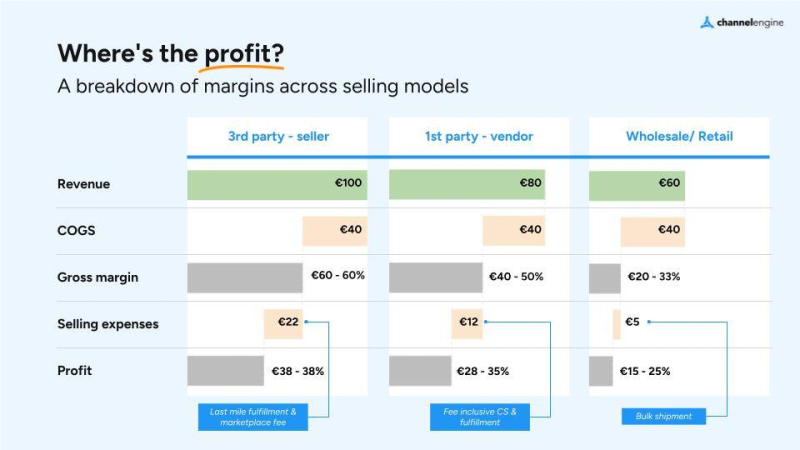 Key strategies for driving profitable growth on