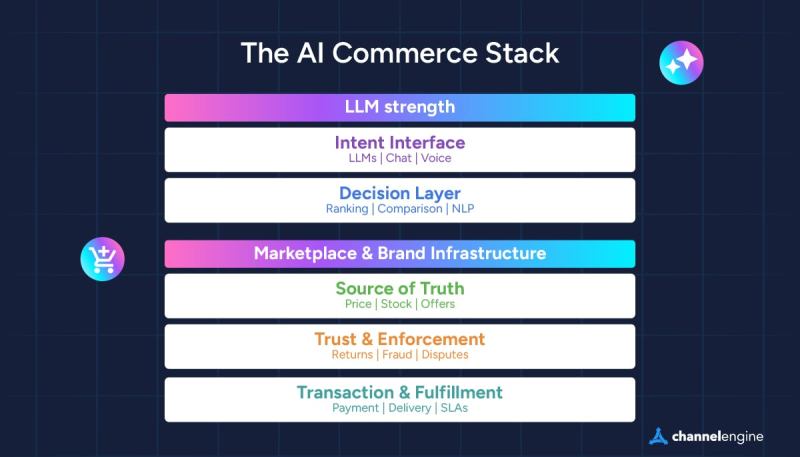 Will marketplaces survive AI checkout? Timo Sprinkhuizen