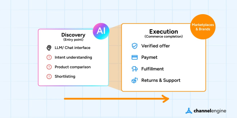 Will marketplaces survive AI checkout? Timo Sprinkhuizen