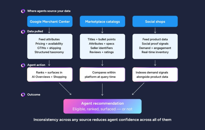How to prepare your product content for