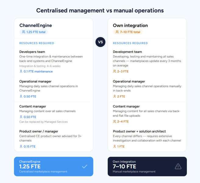 Building the perfect marketplace management team: How